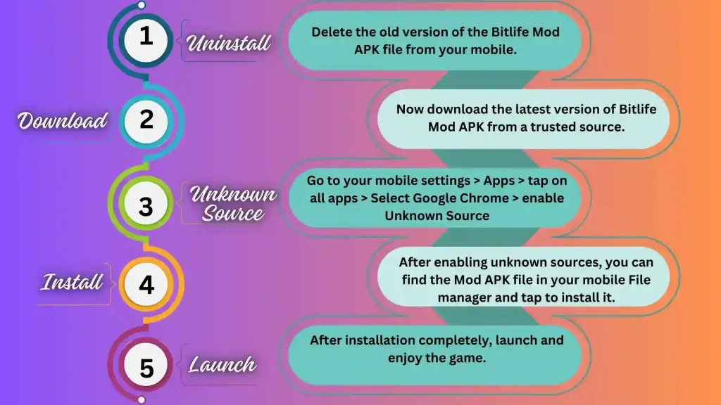 How to Install Bitlife Mod APK on your mobile - Infographics